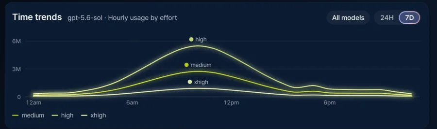 Time trends for gpt-5.6-sol split by effort: high, medium and xhigh
